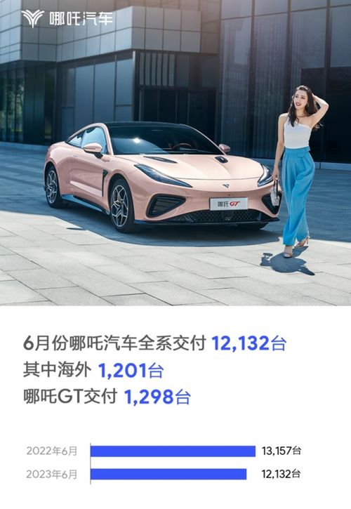 哪吒汽車6月交付12132臺，海外市場穩(wěn)步拓展，哪吒GT表現(xiàn)亮眼