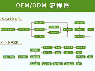 從OEM到ODM 深度解析彩妝代加工全流程與選擇策略